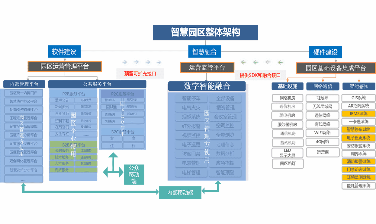 智慧園區