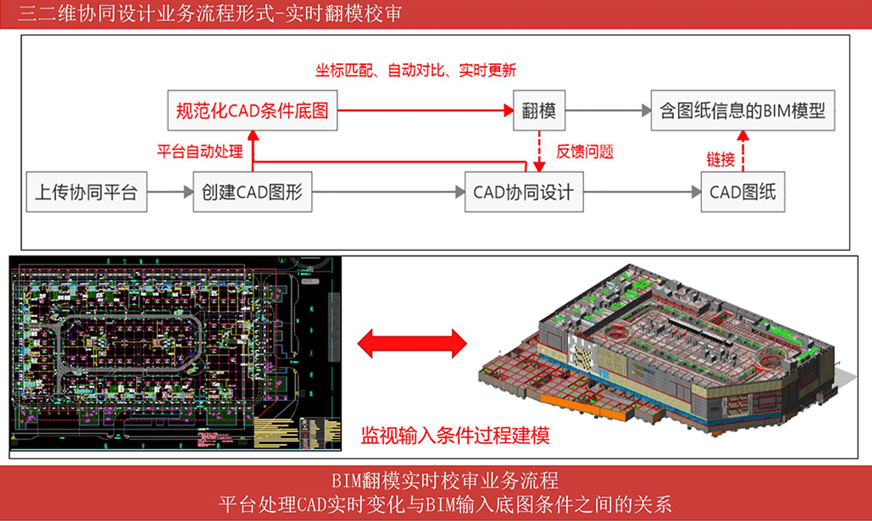 三維協同